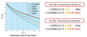 Applied Technology Coaxial Cable Improvements For 4k