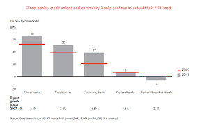 Take these concepts to the bank (so to speak) and you can succeed with direct mail, too. Customer Loyalty In Retail Banking Americas 2011 Bain Company