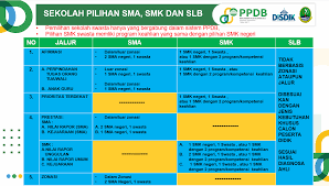 Maybe you would like to learn more about one of these? Alur Ppdb Ke Sma Smk 2021 Smp Negeri 3 Cileunyi
