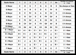 Is There A Simple Way To Transpose A Song From One Key To