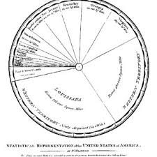 Pie Chart From Playfairs Translation Of Denis Francois