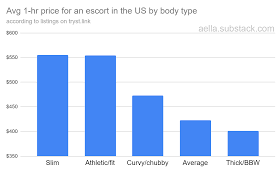 Analyzing The Market Value Of Fat Titties - by Aella