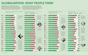 Infographic Of The Day What People Think Of Globalization By Country Social Media Infographic Global World Economic Forum