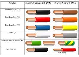 Labeling electrical wires & conduits. What Are The Colors Of Electrical Wires Quora