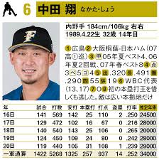 2021年の目標 まずは支配下登録。 プロ野球選手として心がけていること ファンの方々がいることを忘れない。そして、楽しく元気に野球をやること。 ライバル選手 自分自身 ドラフトの思い出 正直、選ばれると思っていなかった。選ばれたとき ãƒ—ãƒ­é‡Žçƒé¸æ‰‹ãƒ‡ãƒ¼ã‚¿åé''2021 9784299013835 æœ¬ æ¥½å¤©ãƒ–ãƒƒã‚¯ã‚¹
