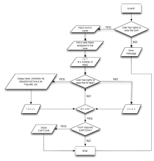 Flow Chart Describing A Process Of Rendering Web Forms
