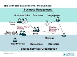 Business Relationship Management A Bridge Between Business Value And Technology Relationship Management Customer Relationship Management Management
