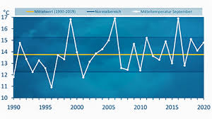 Die geilsten amateure veröffentlichen hier ihre besten ich wünsche mir den sommer herbei. Sehr Sonnig Warm Und Trocken Ruckblick September 2020 Wetternews Wetteronline