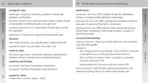 A focus on how beauty is expressed and appreciated. Integrating The Aesthetic Value Of Landscapes And Biological Diversity Proceedings Of The Royal Society B Biological Sciences