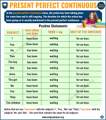Present Perfect Continuous Tense Definition Useful Examples Excercise Esl Grammar In 2020 Simple Past Tense Grammar Subject And Verb