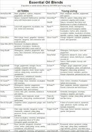 Blends Compared Chart Showing How Doterra And Young Living