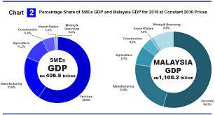Check spelling or type a new query. Department Of Statistics Malaysia Official Portal