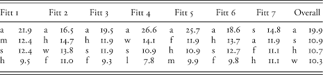 These poems deploy a technique that use the same consonant at the beginning of each stressed syllable in a line of verse. The Poet Alone Chapter 4 Becoming A Poet In Anglo Saxon England