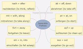 German Separable And Inseparable Prefix Verbs Learn German German Verbs Prefixes German Language Learning German Language Learn German