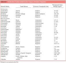 Acute Intoxication With Sedative Hypnotics