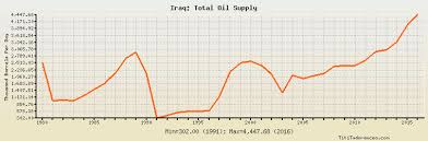 iraq total oil supply historical data with chart