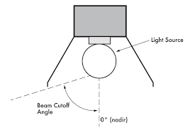 Nadir And Candlepower Distribution Chart Google Search