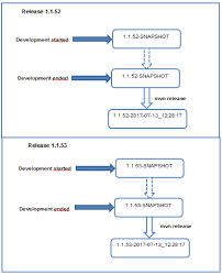 Customers who renewed their policy, and earned a snapshot discount, saved an average of $146.*. What Exactly Is A Maven Snapshot And Why Do We Need It Stack Overflow