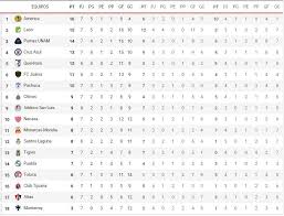Partidos De Hoy Jornada 7 Clausura 2020 Resultados De Todos Los Partidos De Liga Mx Marca Claro Mexico