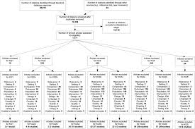 appendix a figure 1 literature flow diagram screening for