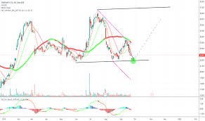 Ssys Stock Price And Chart Nasdaq Ssys Tradingview