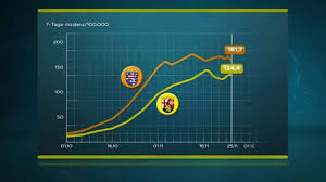 Aktuelle zahlen hessen zum neuartigen corona. Wie Entwickeln Sich Die Zahlen Der Corona Neuinfektionen In Hessen Und Rheinland Pfalz 17 30live Rheinland Pfalz Hessen