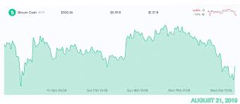 The bitcoin market crashed overnight, with the price of bitcoin dropping by 11% in the last 24 hours. Market Update Prices Drop As Crypto Sentiment Enters The Fear Zone Market Updates Bitcoin News