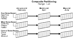 Partitioned Tables And Indexes