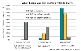 The london interbank offered rate (libor) is a measure of the average rate at which banks are willing to borrow wholesale unsecured funds. Libor Is Still Ending But More Safely Lsta