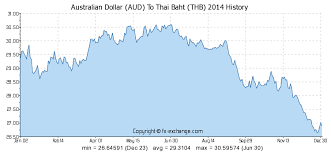 Australian Dollar Aud To Thai Baht Thb History Foreign