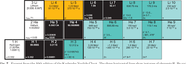 Pdf Karlsruhe Nuclide Chart New 10th Edition 2018