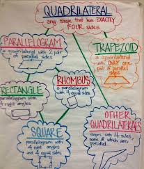 naming and describing quadrilaterals in 3rd grade smathsmarts