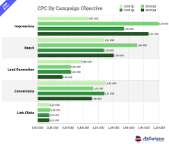 Your conversion rate from facebook advertising can depend on a lot of things! Facebook Ads Cost 2020 Benchmarks To Help You Create A Smart Budget