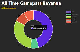 Our main mission is to provide a better gaming experience to those who cannot. Prices To Gamepasses And Products Game Design Support Roblox Developer Forum