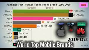 Parameters like sales, profit and shipments are considered. Ranking Most Popular Mobile Phone Brands 1995 2020 Youtube