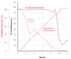 Treatment Haemochromatosis Uk