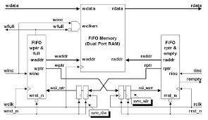 Here is the code for the read pointer. Asic System On Chip Vlsi Design New Asynchronous Fifo Design