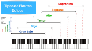 Es el tipo de flauta que tiene su punto de afinación en la fa. La Flauta Dulce Aprende Canciones Todas Las Notas