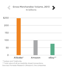 Two E Commerce Giants Amazon Vs Alibaba Bearcat Frank Eng2150