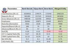 Dena bank share price high is about 32% of the candle stick body. Bank Merger News Bank Of Baroda Vijaya Bank And Dena Bank To Be Merged