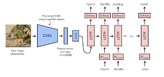 Automatic Image Captioning Using Deep Learning Cnn And Lstm In Pytorch Deep Learning Learning Image Caption