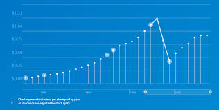 General Electric A 25 Dividend Cut Is In The Cards