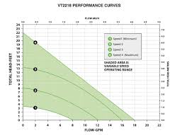 Taco Pump Curve Chart Best Picture Of Chart Anyimage Org