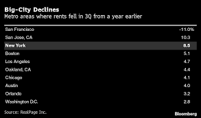 News, email and search are just the beginning. Rent Discounts In New York San Francisco As Residents Move Prices Plunge Bloomberg