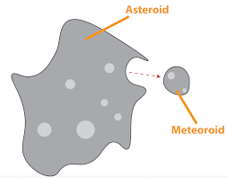 Most are fragments from comets or asteroids, whereas others are collision impact debris ejected from bodies such as the moon or mars. Asteroid Or Meteor What S The Difference Nasa Space Place Nasa Science For Kids