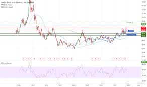 Sand Stock Price And Chart Amex Sand Tradingview