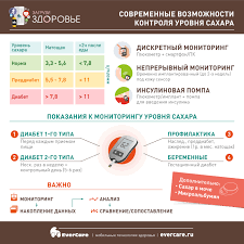 Sovremennye Vozmozhnosti Kontrolya Urovnya Sahara Novosti I Sobytiya Mira Telemediciny Mhealth Medicinskih Gadzhetov I Ustrojstv