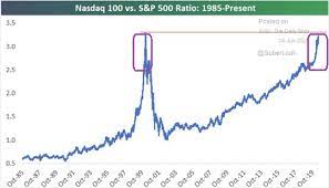 It is often used as a barometer of the health of the technology sector. Lighten Up On The Nasdaq 100 Ndx Ind Seeking Alpha