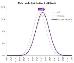 Getting no where on tinder? Why Is There A Large Focus On Height On Tinder Quora