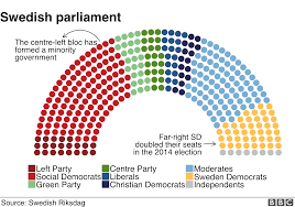 Nationalist Vote Set To Shatter Swedish Calm Bbc News